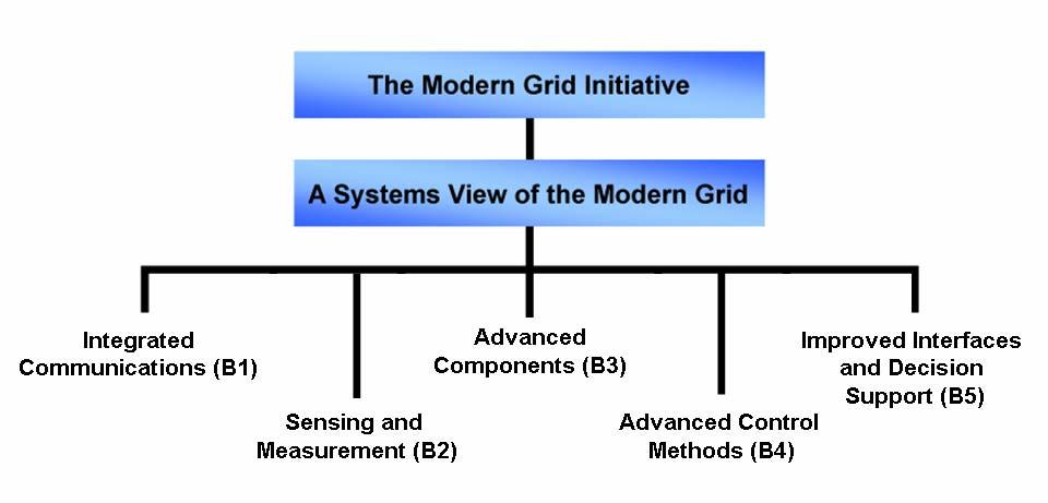 These documents are available for free download from the Modern Grid Web site. The Modern Grid Initiative Website: www.netl.doe.