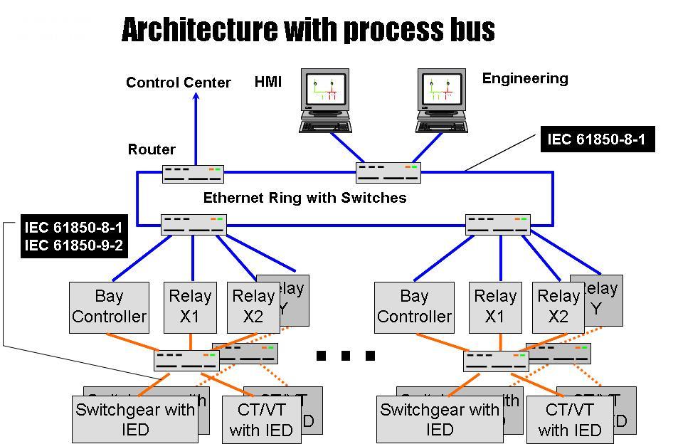 Figure 2: Example schematic of substation data architecture. Image courtesy of the International Electrotechnical Commission.