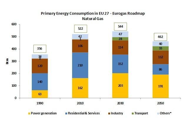 Eurogas Roadmap 2030-2050 Bcm In 2030, natural gas should reach a