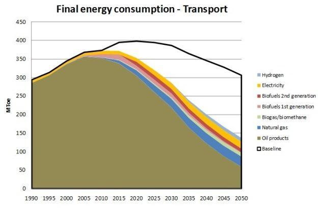 bcm) Between 2030 and 2050, natural gas market share should