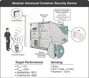 Communication inside the Smart Box 31 / Long Term Commitment To Maritime Container Security Solutions For Legacy & New Containers Global, Scalable, Affordable