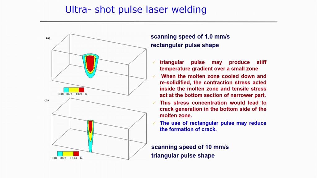 Here is the typical simulation of the rectangular pulse shape at the scanning velocity of 1 millimeter per second and the laser beam because this is a laser transmission welding.