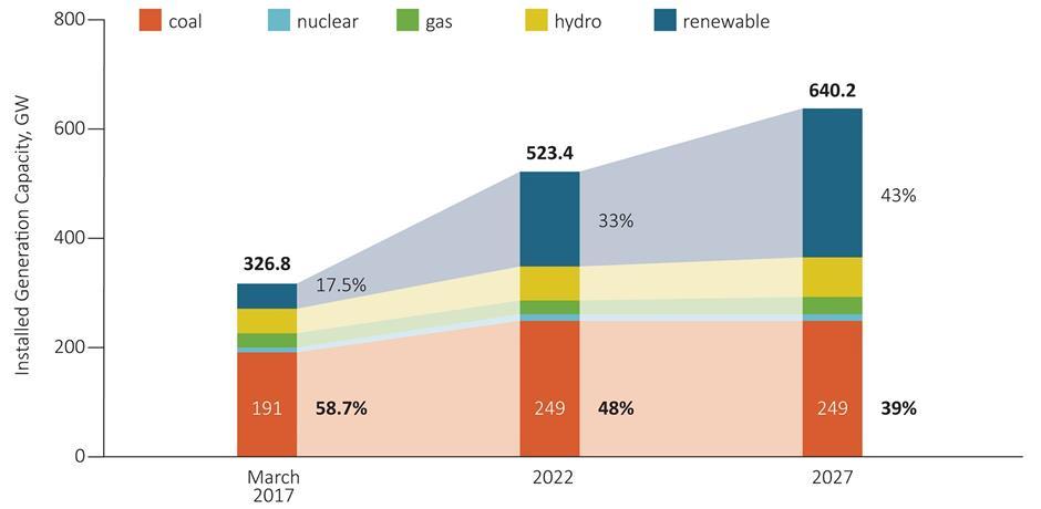 INDIA - ON A GROWTH PATH Electricity demand is expected to increase more than three times by 2030 Big push for renewable energy (40% of non