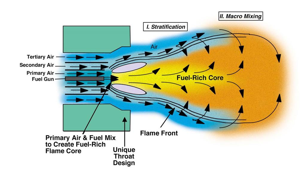 PRIMARY CONTROLS Low NOx burners (LNBs) Over-fire air (OFA) Fuel biasing Low excess air Fuel