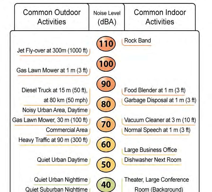 Figure 1 Common Noise Levels Source: Caltrans 2008 Ferrini