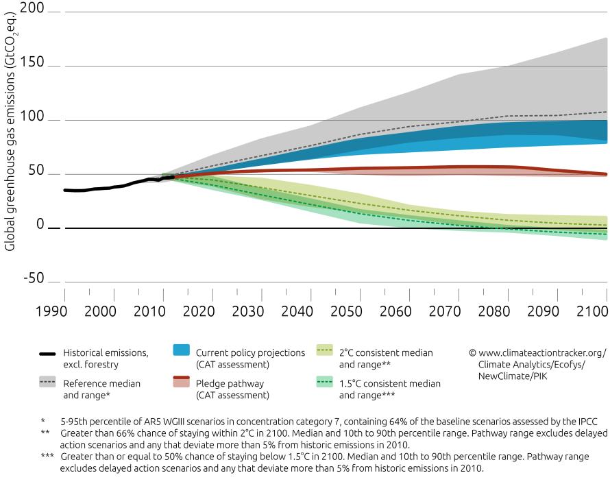 EU cannot do it alone (6): Staying below 2 C requires ambitious global action 2020 30 Warming projected by 2100 Baselines 4.1-4.