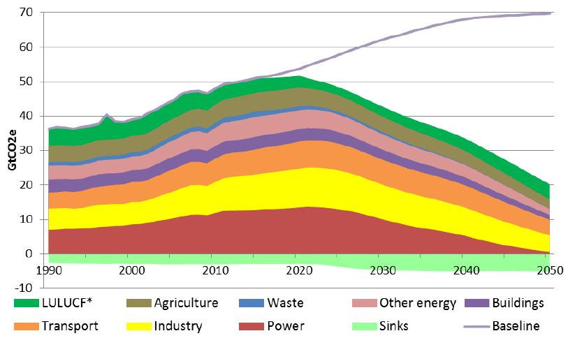 EU cannot do it alone (3): Opportunities for global emission reductions Global mitigation scenario in