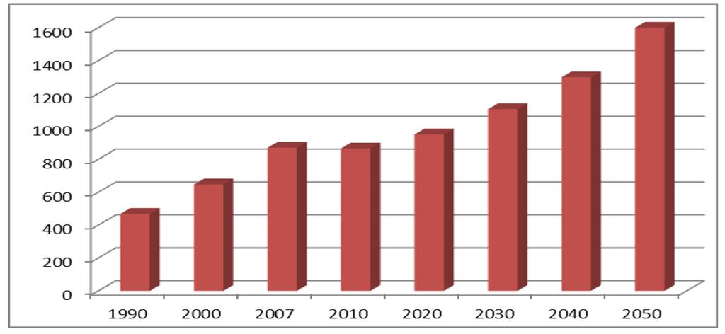 Fig. 4: CO 2 emissions projection from international shipping 1990-2050 Source: adopted from the European Commission 2 The Commission's Transport 2050 Strategy as dated of 2011 aims to break EU
