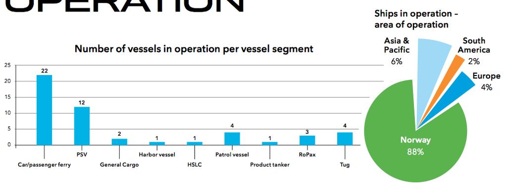 Increasing number of solutions (LNG-powered engines) in ships. IMO Regulations in terms of energy efficiency and CO 2 reduction technologies.