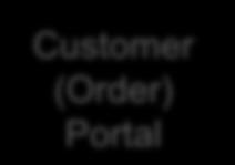 Functionality for Partner portal