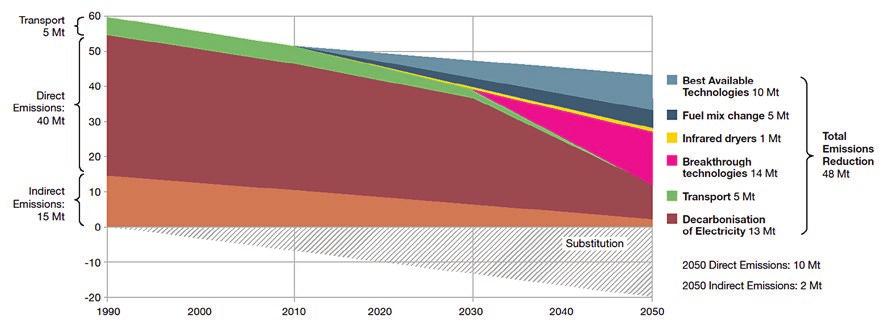 Figure 7. Projections of European pulp and paper emission reductions (in million tons) [2] excessively.