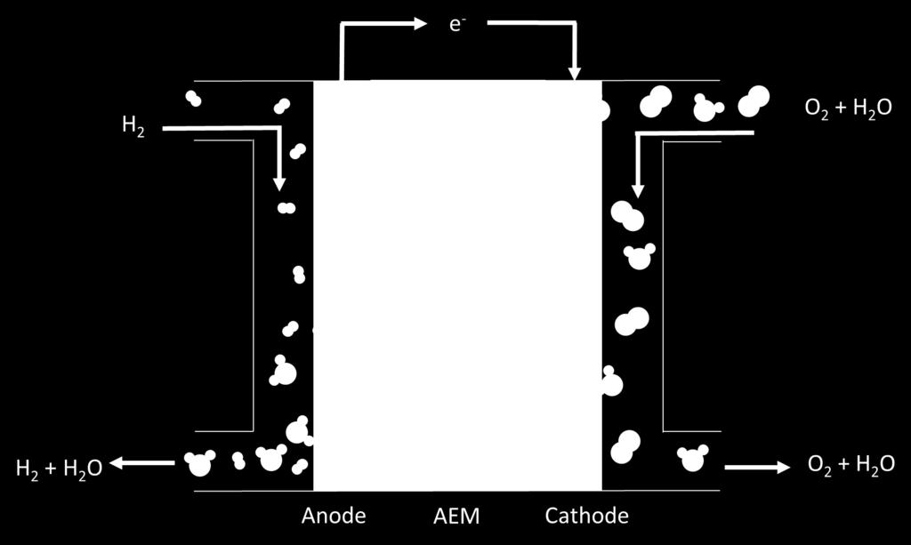AEMFC Working principle Anode: H 2 + 2OH - 2H