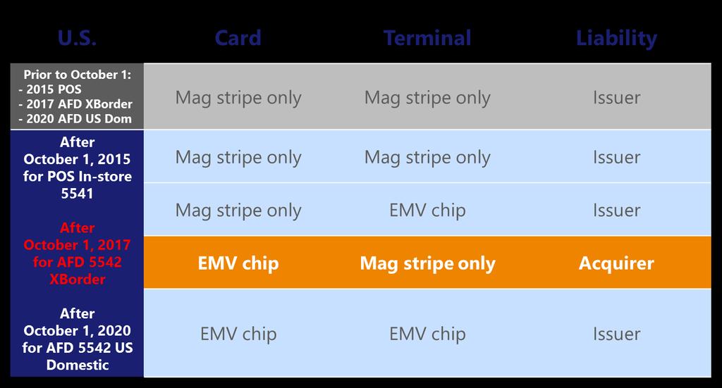 EMV liability shift for counterfeit fraud There is no EMV liability shift on