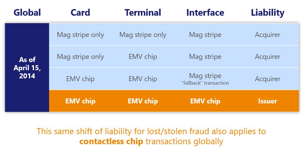EMV liability shift for lost/stolen fraud at AFDs Consider not