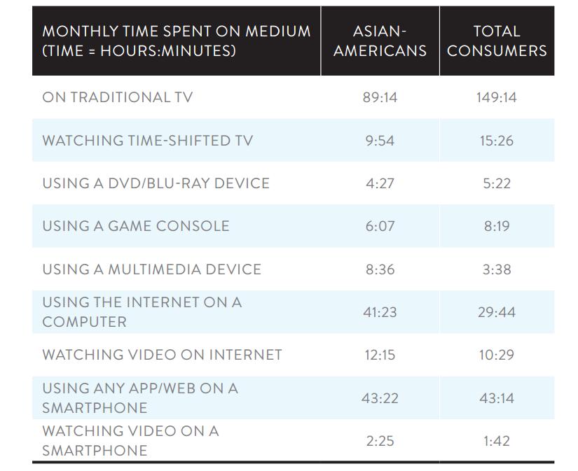 Media Consumption Habits of Target Market Chinese Americans watch less TV
