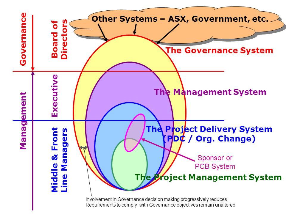 Governance -v- Management Some governance functions may be delegated to management The governing body remains accountable Delegations must be designed See: https://www.mosaicprojects.com.
