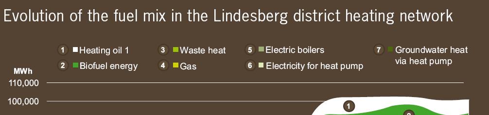 Lindesberg -10 years of