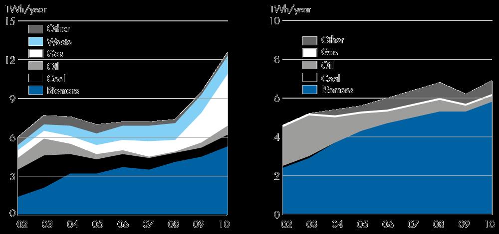 Source: Swedenergy Power production by fuel type in