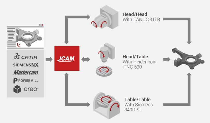 Meet changing demands and conditions Program for the PART using one or multiple CAD/CAM systems Use the same Post ADAPTIVE Solution to automatically ADAPT your programs to machine context Take