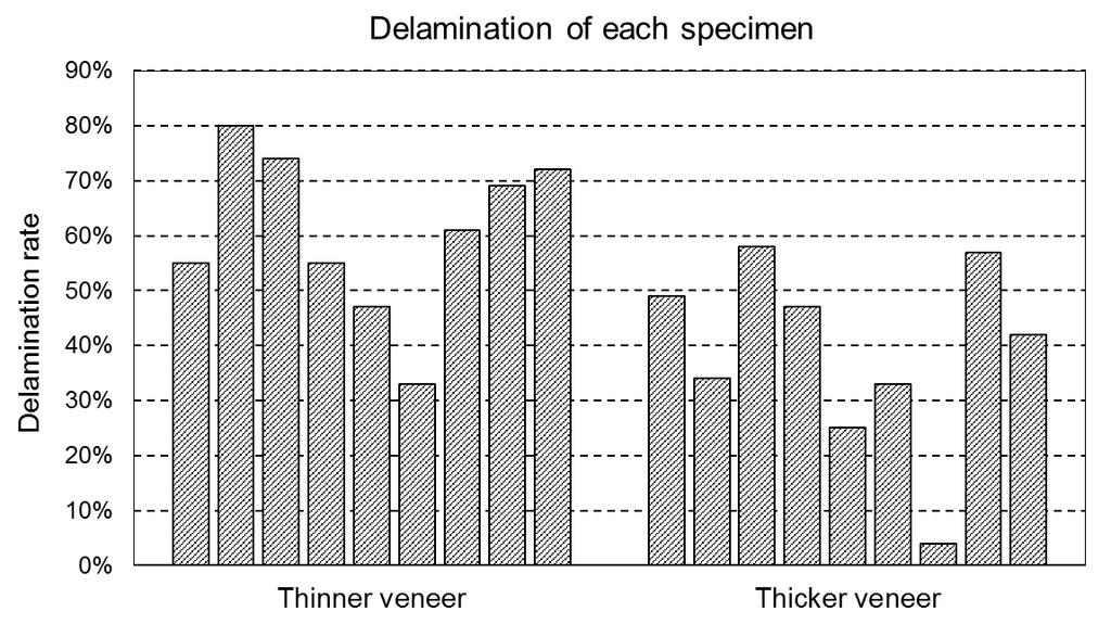 Figure 6 Delamination rate
