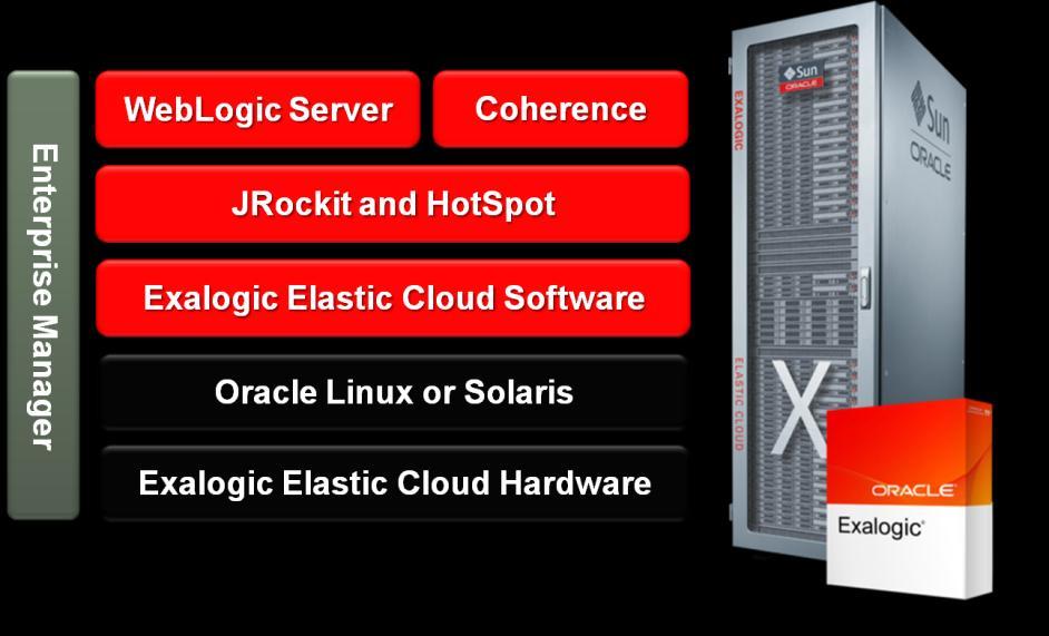 Oracle Exalogic Elastic Cloud Hardware Exalogic hardware is pre-assembled and delivered in standard 19 42U rack configurations.