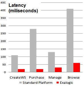 Figure 4. Exalogic improves Web application responsiveness by up to 14x compared with a typical alternative.