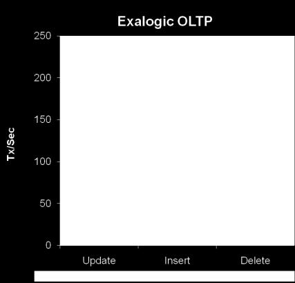 Again, when comparing Exalogic with a typical hardware configuration for such an application, we found that Exalogic s