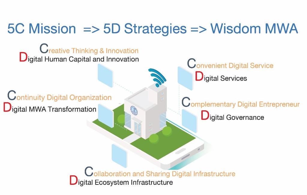 5. Strategy and Plans/Projects Strategy 1 : Digital Human Capital and Innovation Strategy 2 : Digital MWA Transformation Strategy 3 : Digital Ecosystem Infrastructure Strategy 4 : Digital Services