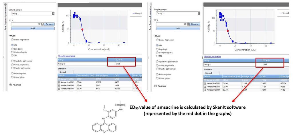 A ED 50 value of amsacrine is calculated by SkanIt Software (represented by the red dot in the graphs) Figure 5.