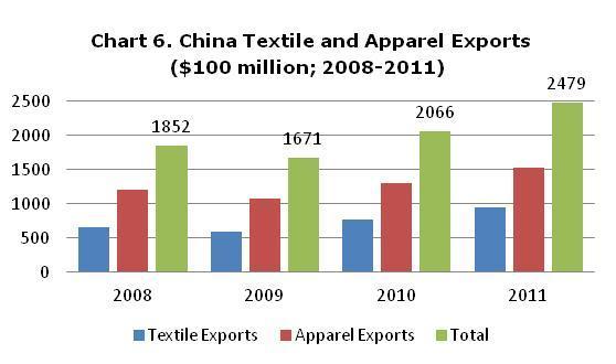 Source: NSB U.S. Competes with India for China s Market In MY10/11 the United States regained its status as China s largest cotton supplier with total export volume of 1.