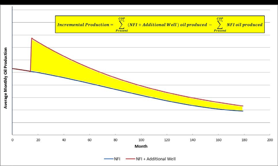 Determine the total amount of oil produced by the NFI wells + the