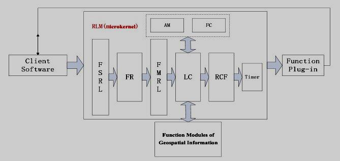 information process and mutual integration process, which made a lightweight runtime environment.