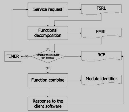 Fig 2.Workfolw of the RLM The workflow is as follows: a) Client software confirms the service requests to create FSRL, and submit to the RLM; b) RLM confirms the FSRL submitted by client software.
