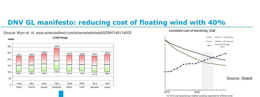 1. juni 2015 The cost of floating offshore wind must be reduced from today s best levels to be on par with bottom-fixed wind farms. This implies a 40% reduction in cost over the next 5-7 years.