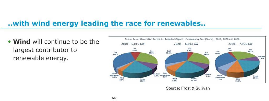 01 June 2015 Frost and Sullivan estimates that although investment in solar PV and in wind will be about