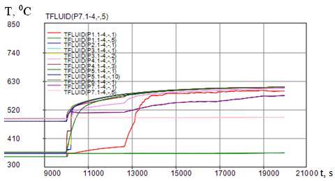 temperature of the working fluid in the remaining operating SGs also increases, but this does not
