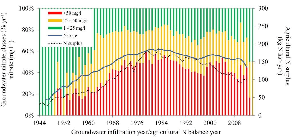 3.4.4 Improved interpretation of nitrate concentration trends by groundwater dating Groundwater age determination allows a relationship to concentrations of nitrate with time of recharge instead of