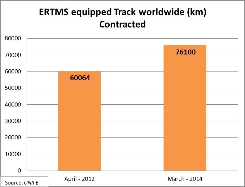 Where ETCS is being used ETCS is being rolled out across Europe as the