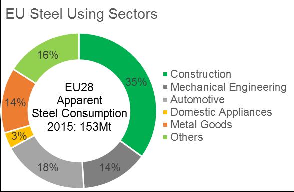 7 In 2016, all the main steel using sectors in Europe should see moderate growth Since 2014, expectations for main steel using sectors have turned positive again The automotive sector has seen great