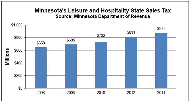 Minnesota s leisure and hospitality industry is crucial to the state s vitality, accounting for 17% of total state sales tax revenue.