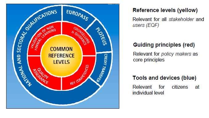 Fig 1 Shift in the meaning and main obstacles for vocational mobility The European Framework for transparency in VET and Higher Education is shown below (Fig. 2).