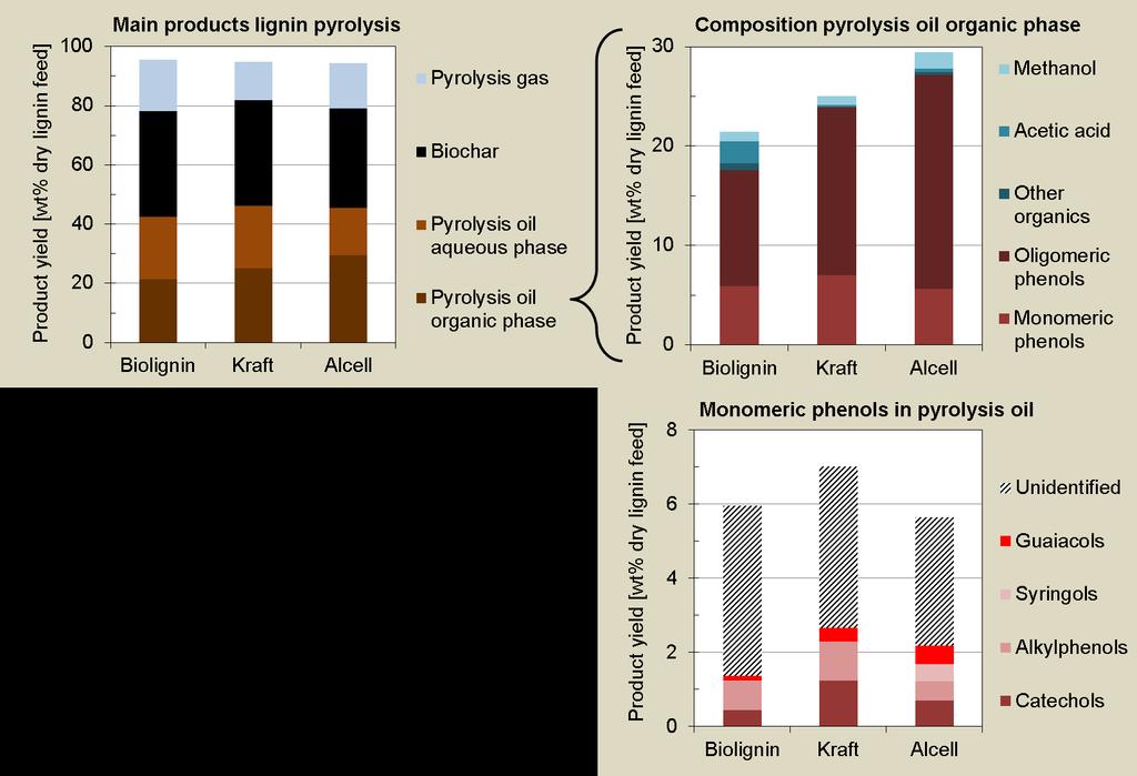 Comparative pyrolysis results Major product fractions and lignin pyrolysis oil composition Mass
