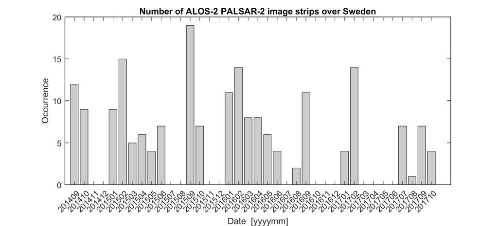 Temporal distribution of ALOS-2 data slightly skewed towards winter months Only 46% of data
