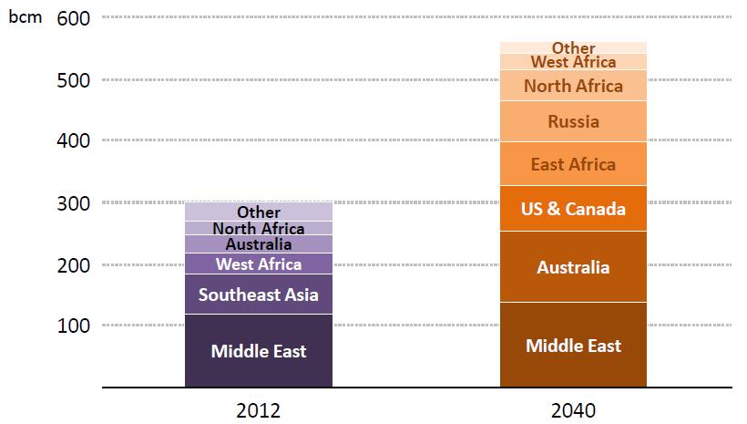 Supply & Demand of Natural Gas (III) Main sources of regional LNG supply Share of LNG would rise in