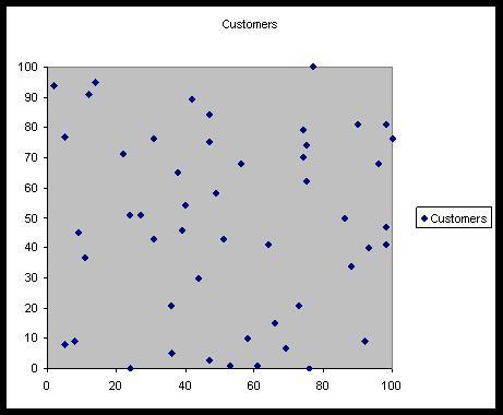 centroid depended on the total number of customers and was given by an integer approximation of the ratio customers/number of centroids (Figure 8).