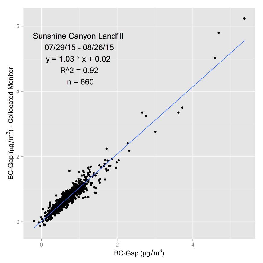 Figure 2. Scatter plot and linear regression statistics for the collocated Aethalometers at the southern berm of the Landfill site.