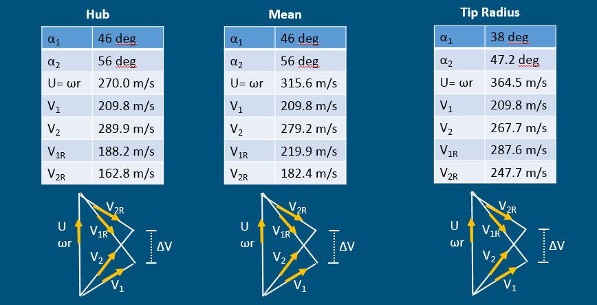Velocity Triangles Compressor Figure 1: