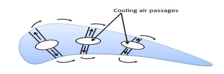 Film cooling works by using the cold air that is bled from the compressor stages, injecting the air into the blade, resulting in the air being pushed out through small holes in the blade walls.