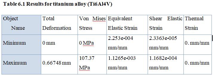 5.6.3TITANIUM ALLOY Ti-8Al-1Mo-1V By observing the analysis results, the analyzed stress values are less than their respective yield stress values.