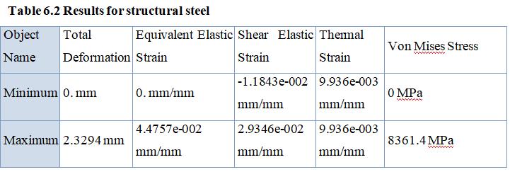 Here, titanium alloy and structural steel are used in the manufacturing of the blades; Titanium alloy Ti-8Al- 1Mo-1V gives better results where structural steel is not satisfactory.